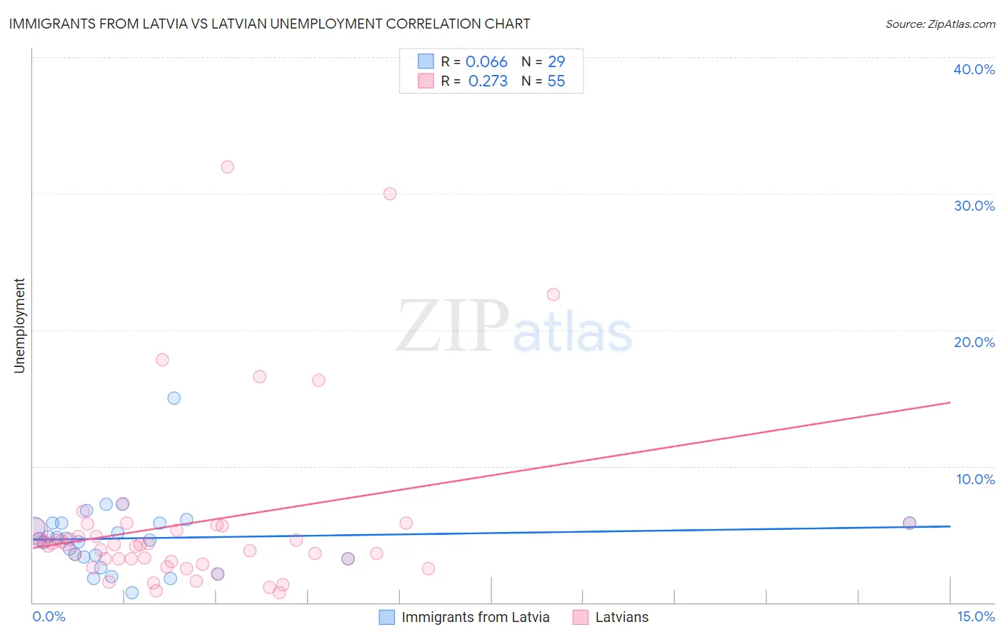 Immigrants from Latvia vs Latvian Unemployment