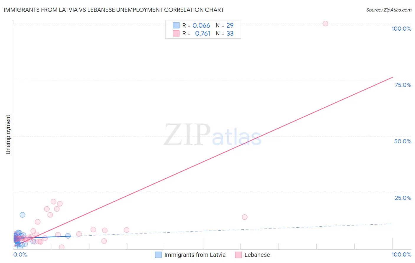 Immigrants from Latvia vs Lebanese Unemployment