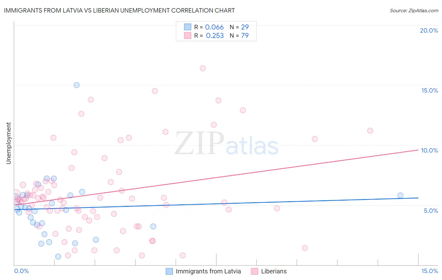 Immigrants from Latvia vs Liberian Unemployment