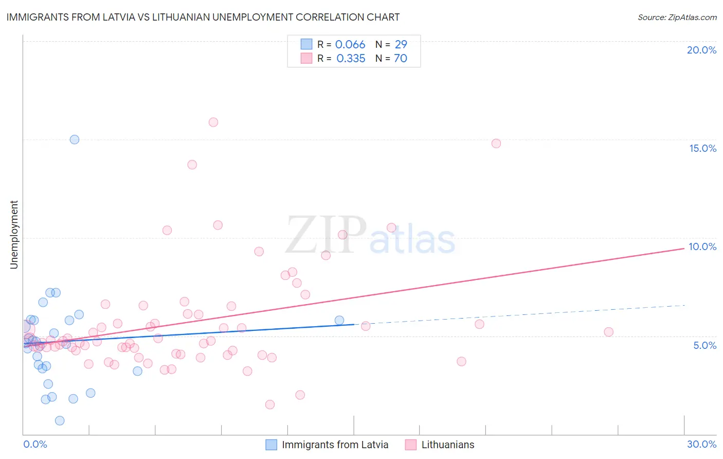 Immigrants from Latvia vs Lithuanian Unemployment