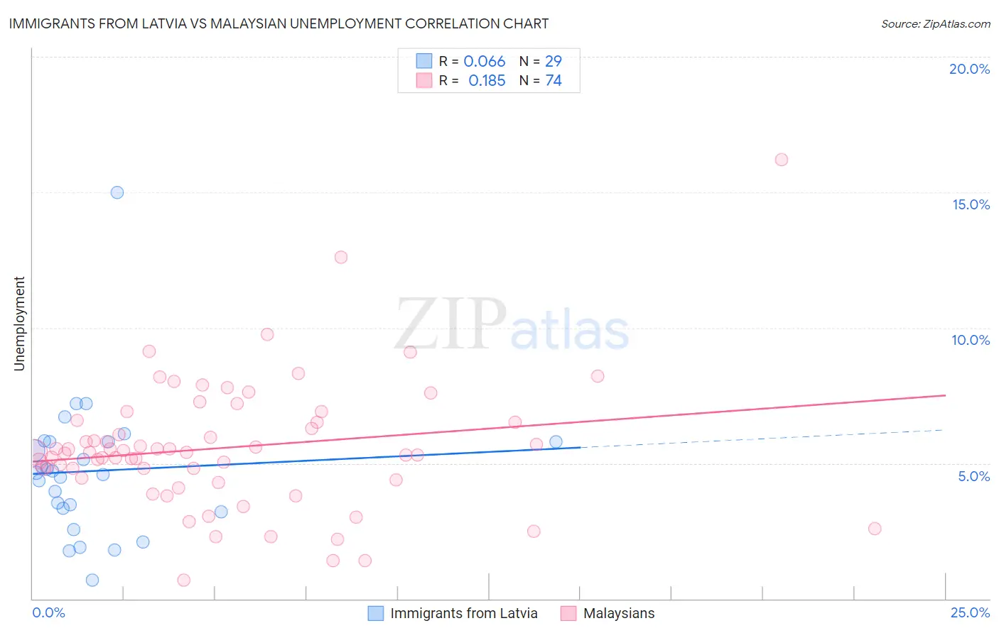 Immigrants from Latvia vs Malaysian Unemployment