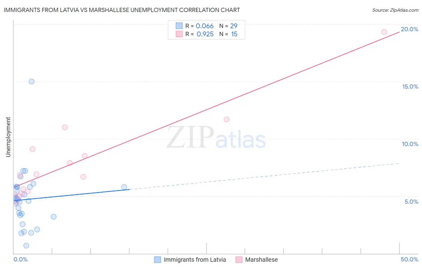 Immigrants from Latvia vs Marshallese Unemployment