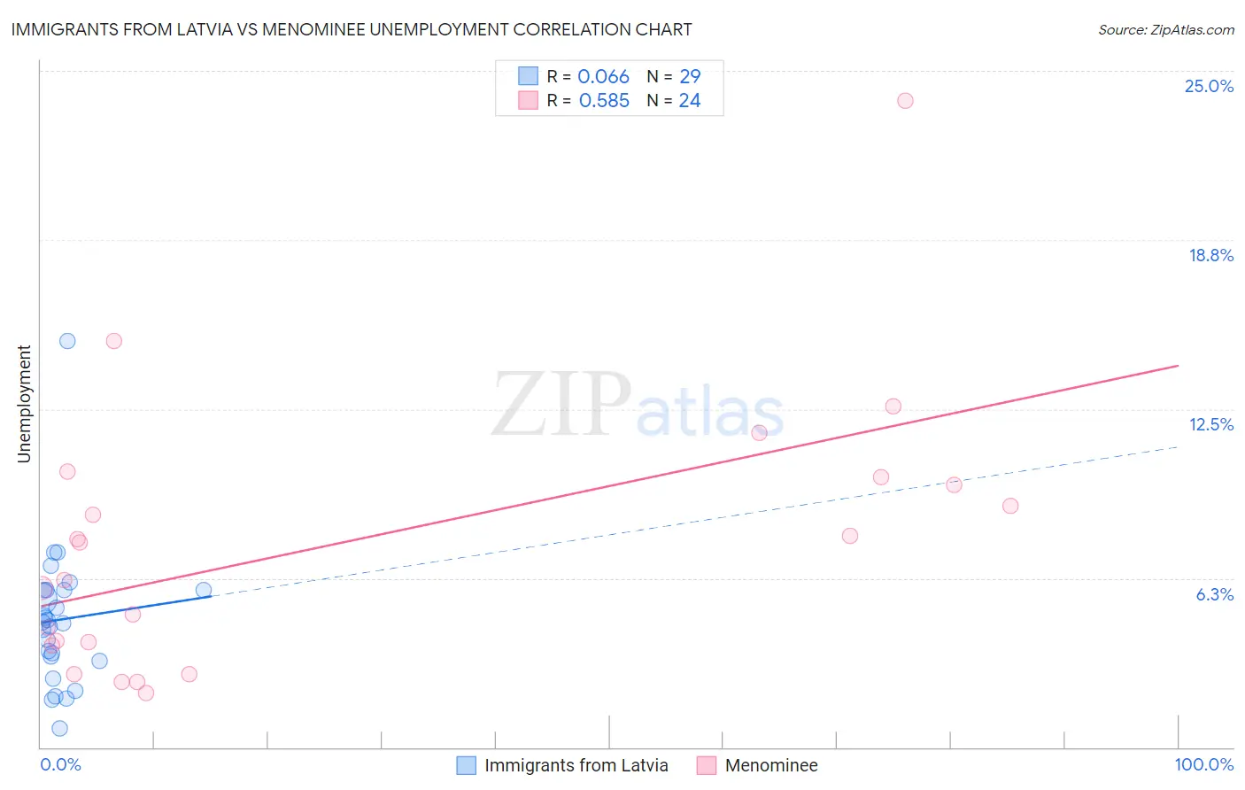 Immigrants from Latvia vs Menominee Unemployment