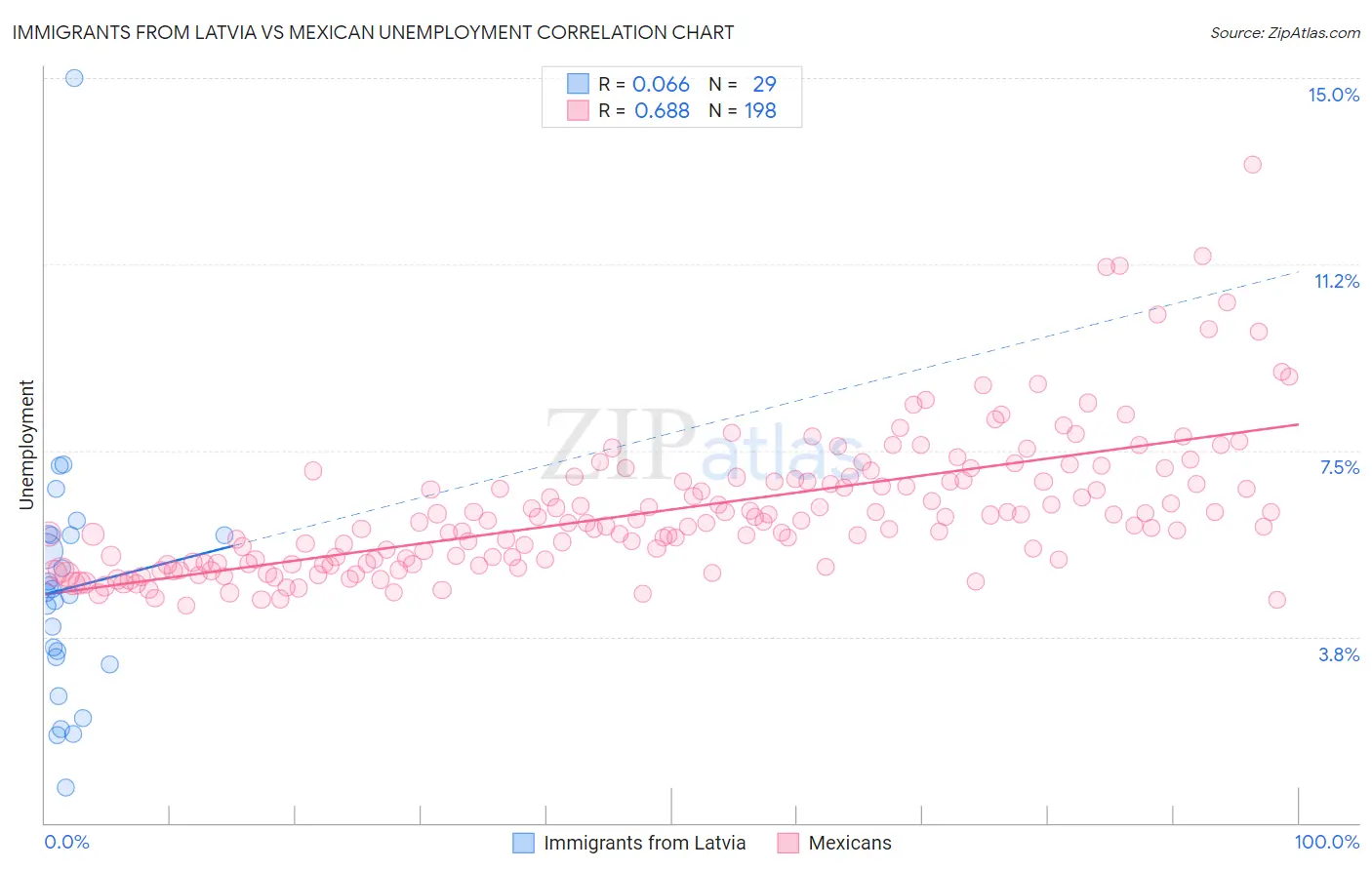 Immigrants from Latvia vs Mexican Unemployment
