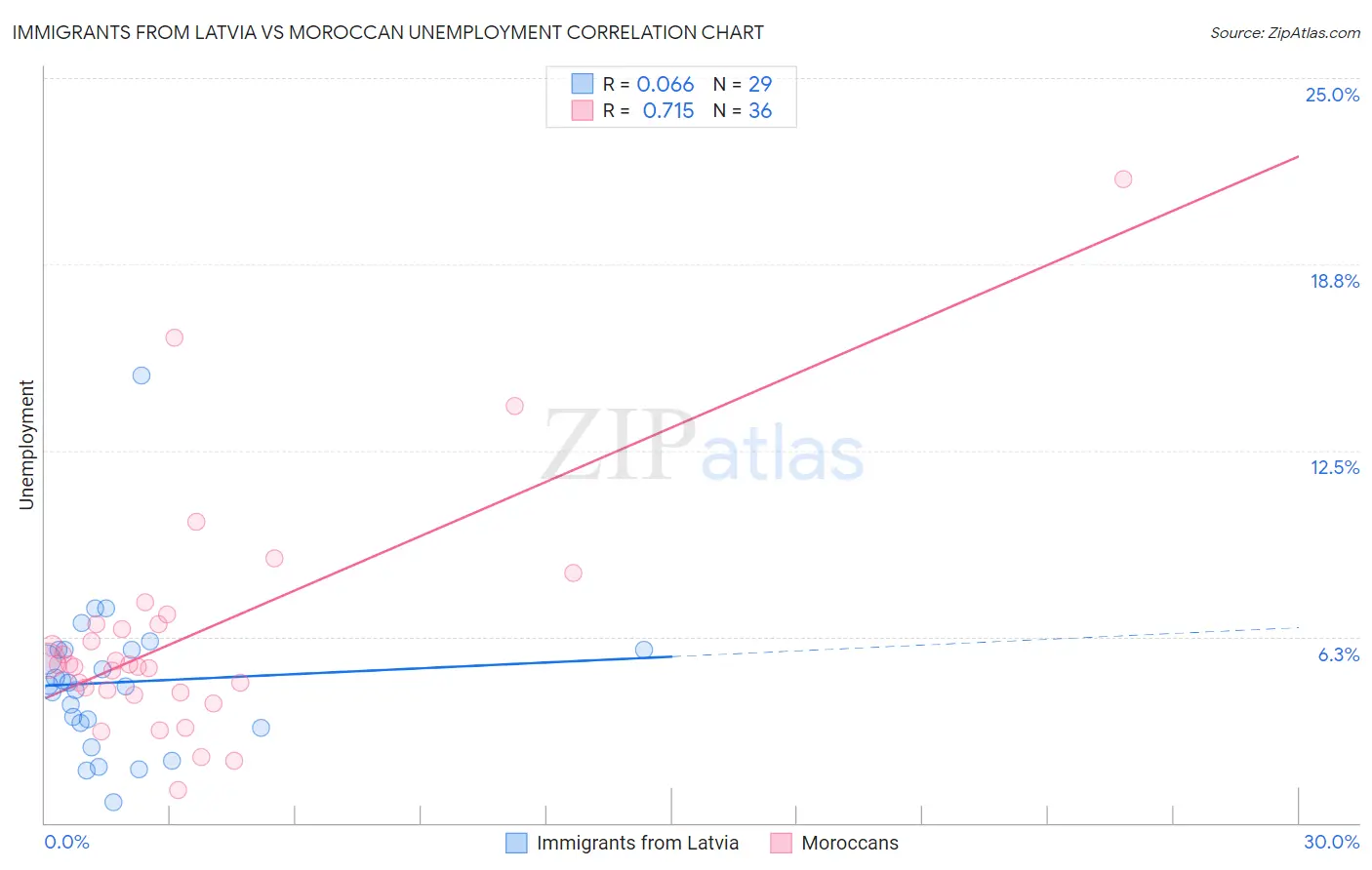 Immigrants from Latvia vs Moroccan Unemployment