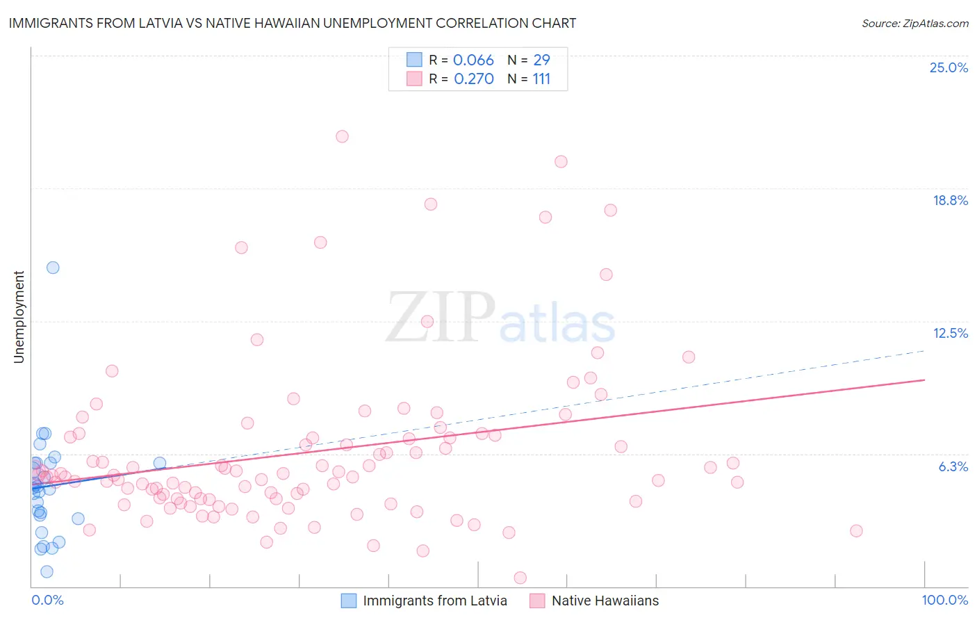 Immigrants from Latvia vs Native Hawaiian Unemployment