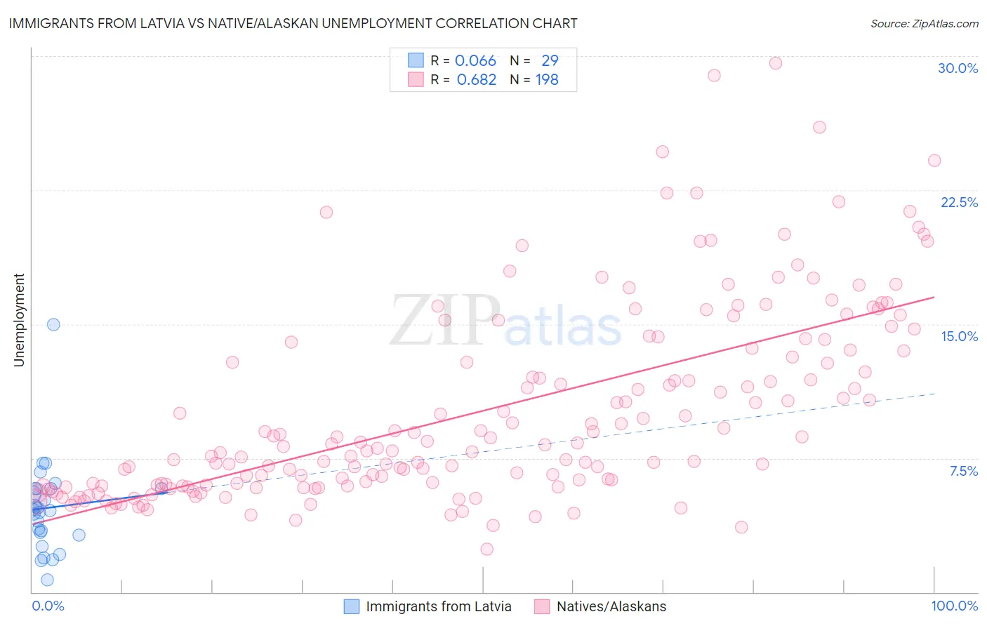 Immigrants from Latvia vs Native/Alaskan Unemployment