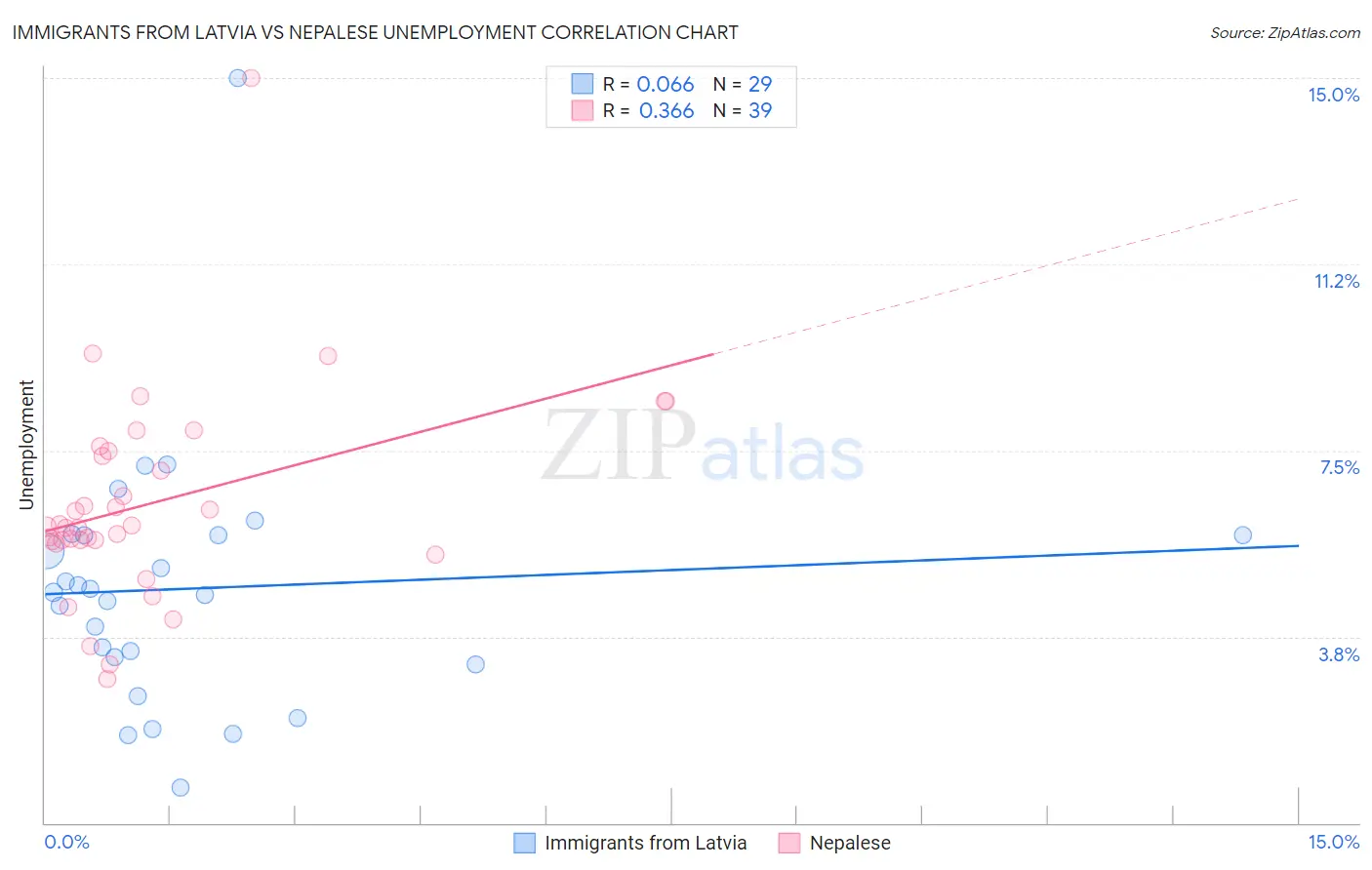 Immigrants from Latvia vs Nepalese Unemployment