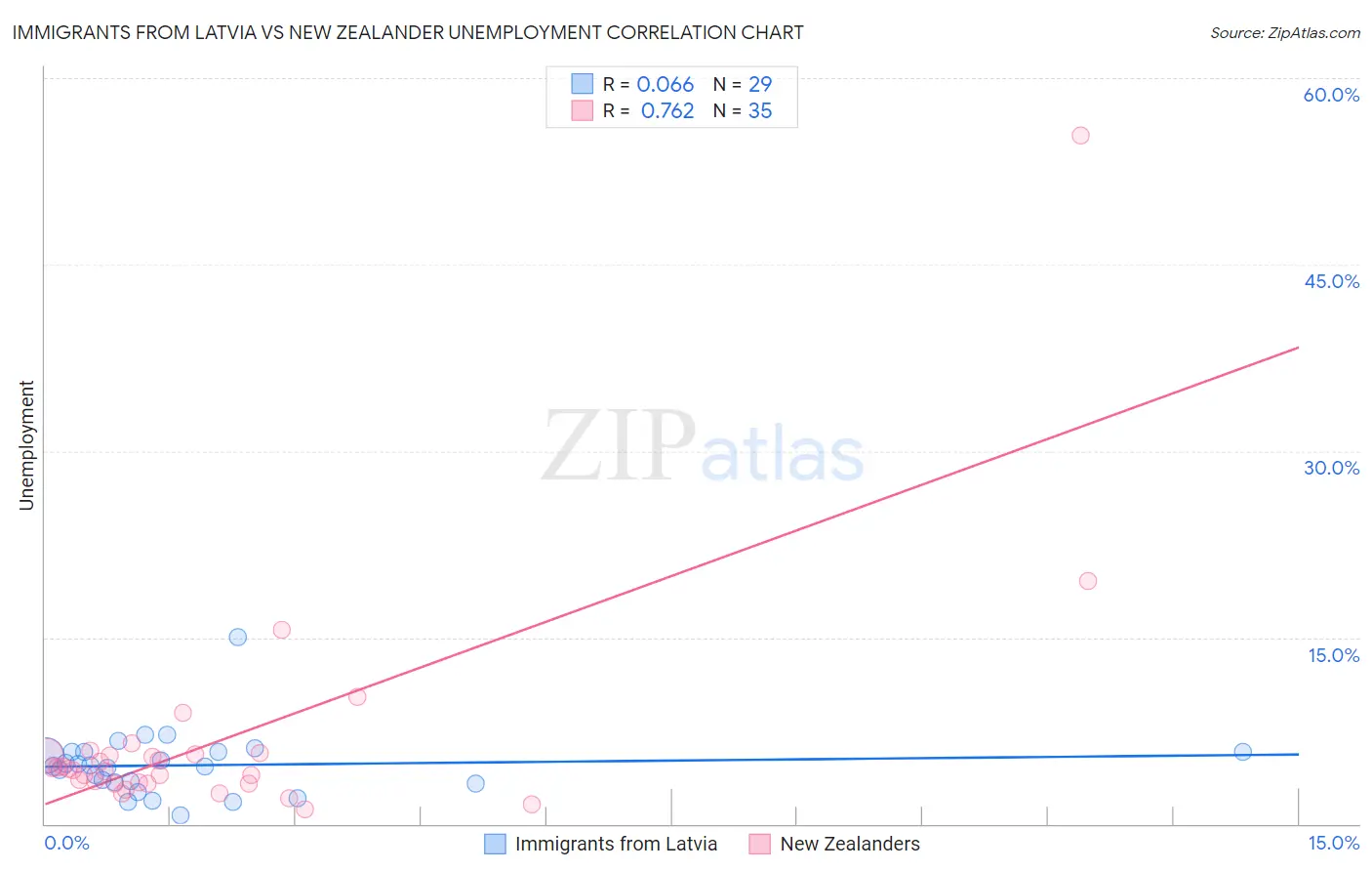 Immigrants from Latvia vs New Zealander Unemployment