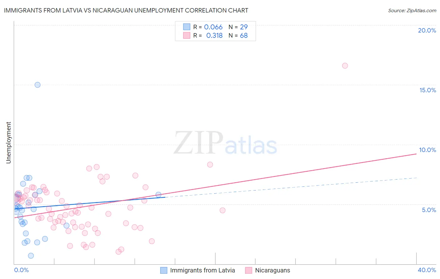 Immigrants from Latvia vs Nicaraguan Unemployment