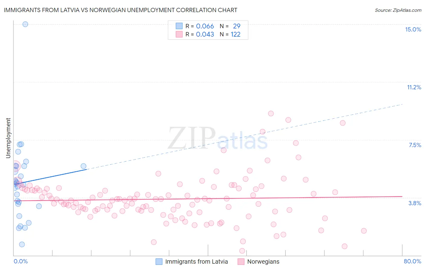 Immigrants from Latvia vs Norwegian Unemployment