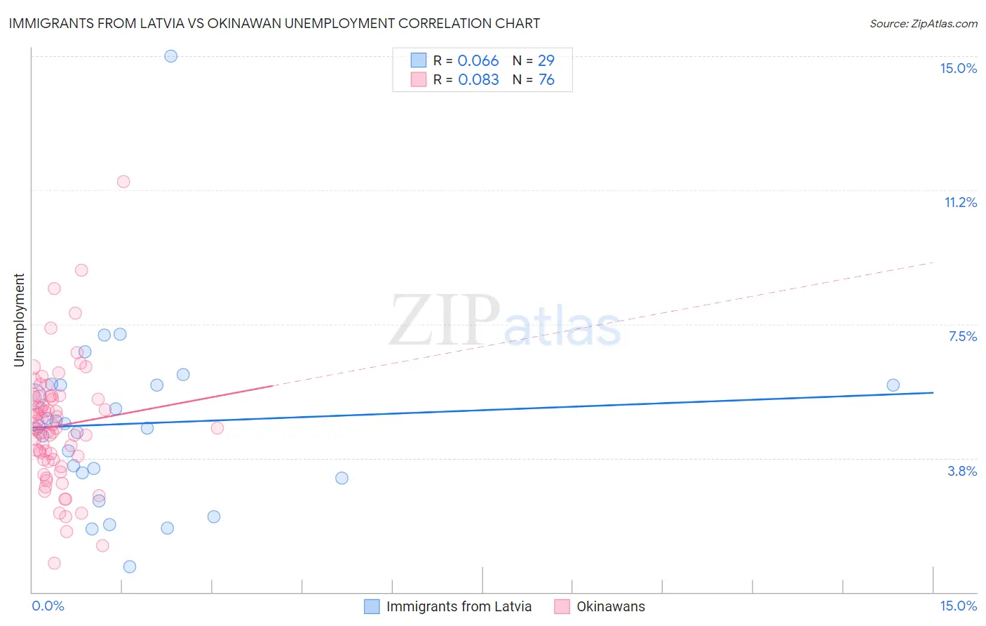 Immigrants from Latvia vs Okinawan Unemployment