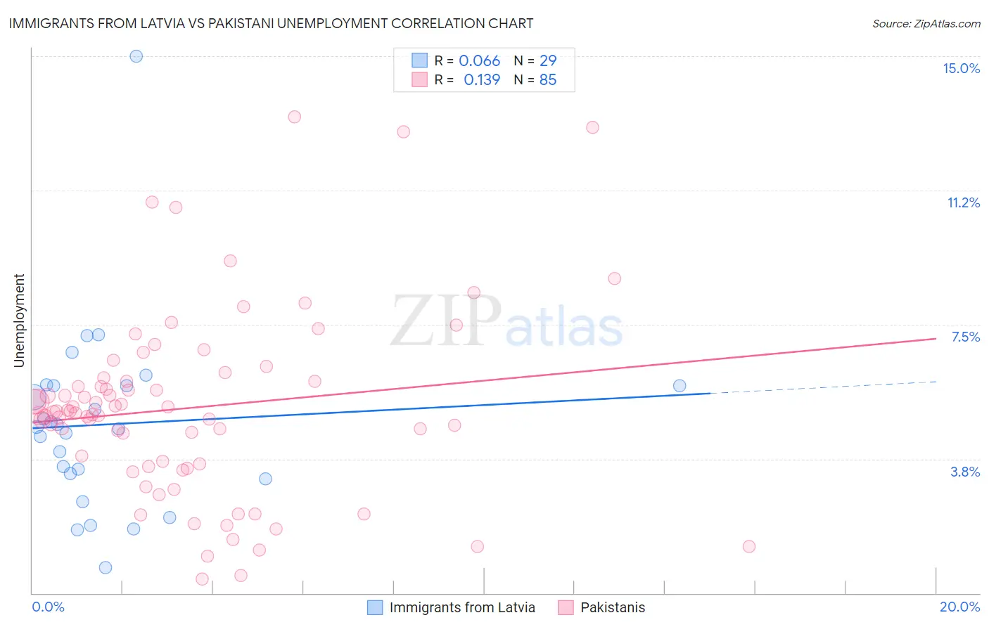 Immigrants from Latvia vs Pakistani Unemployment