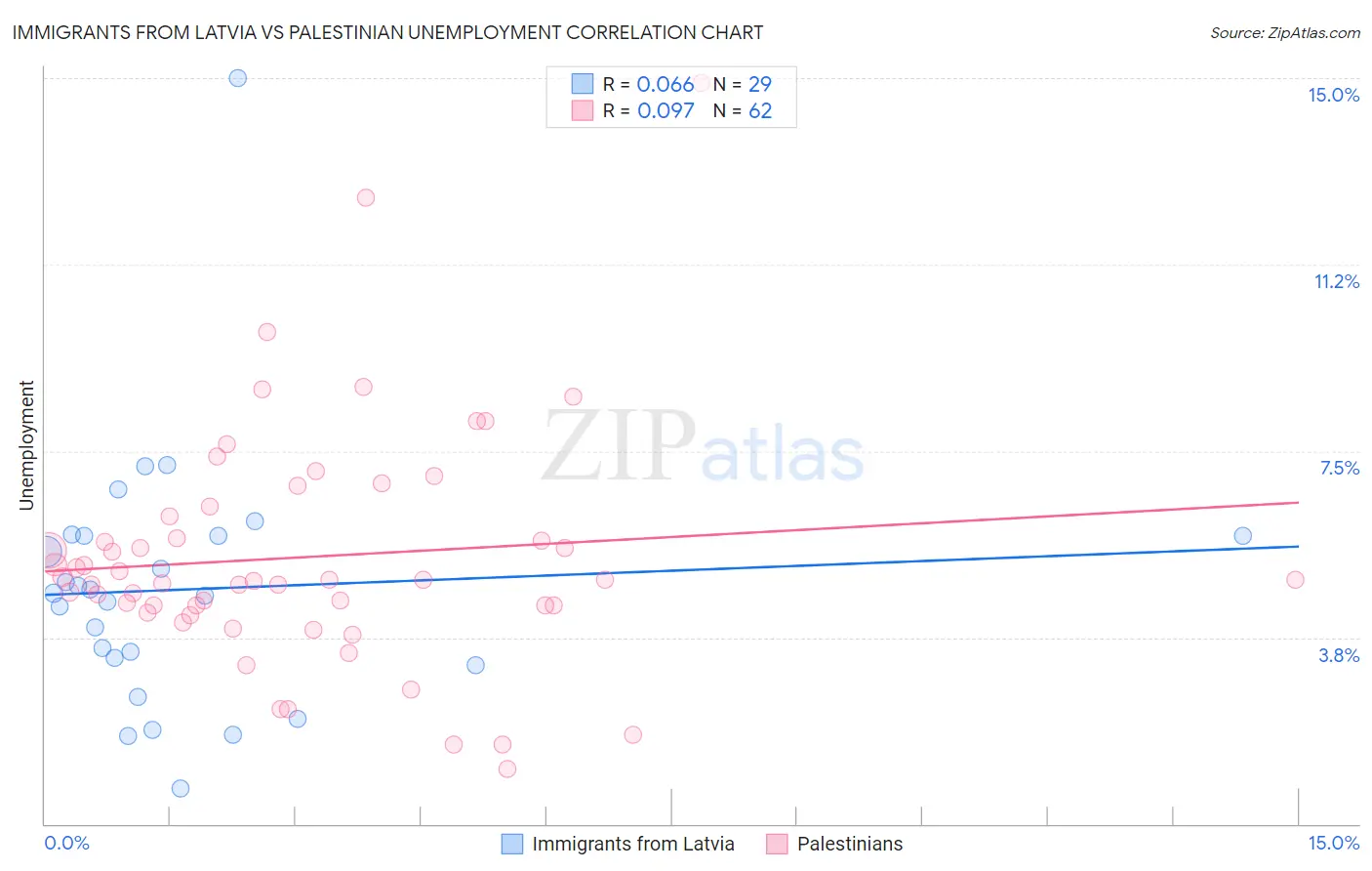 Immigrants from Latvia vs Palestinian Unemployment