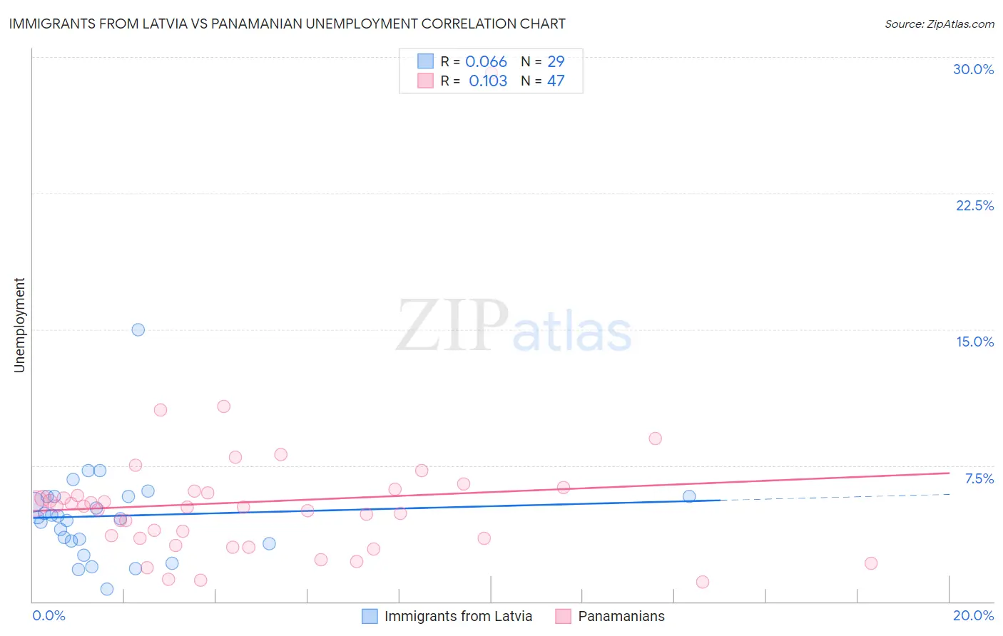 Immigrants from Latvia vs Panamanian Unemployment