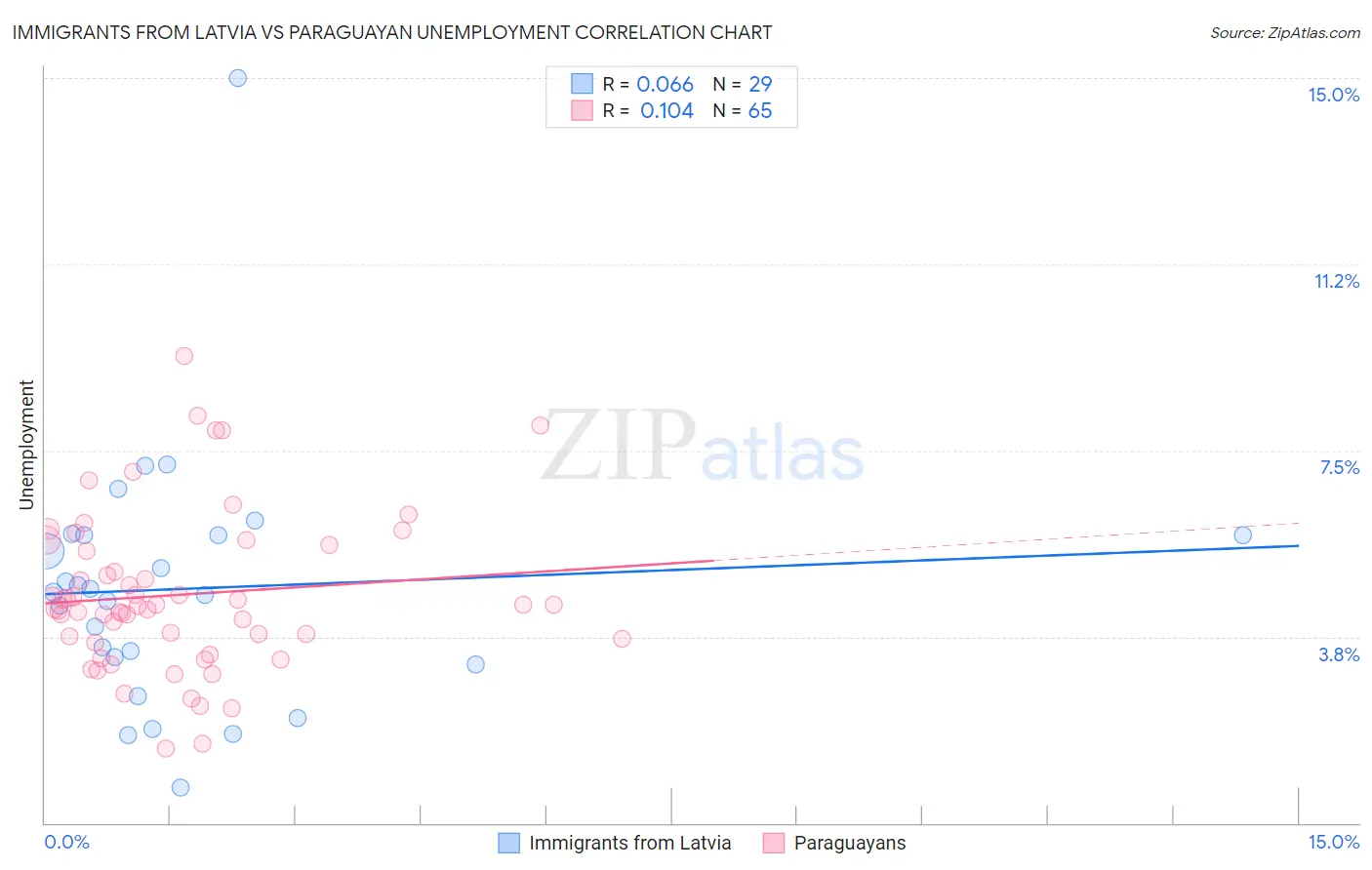 Immigrants from Latvia vs Paraguayan Unemployment