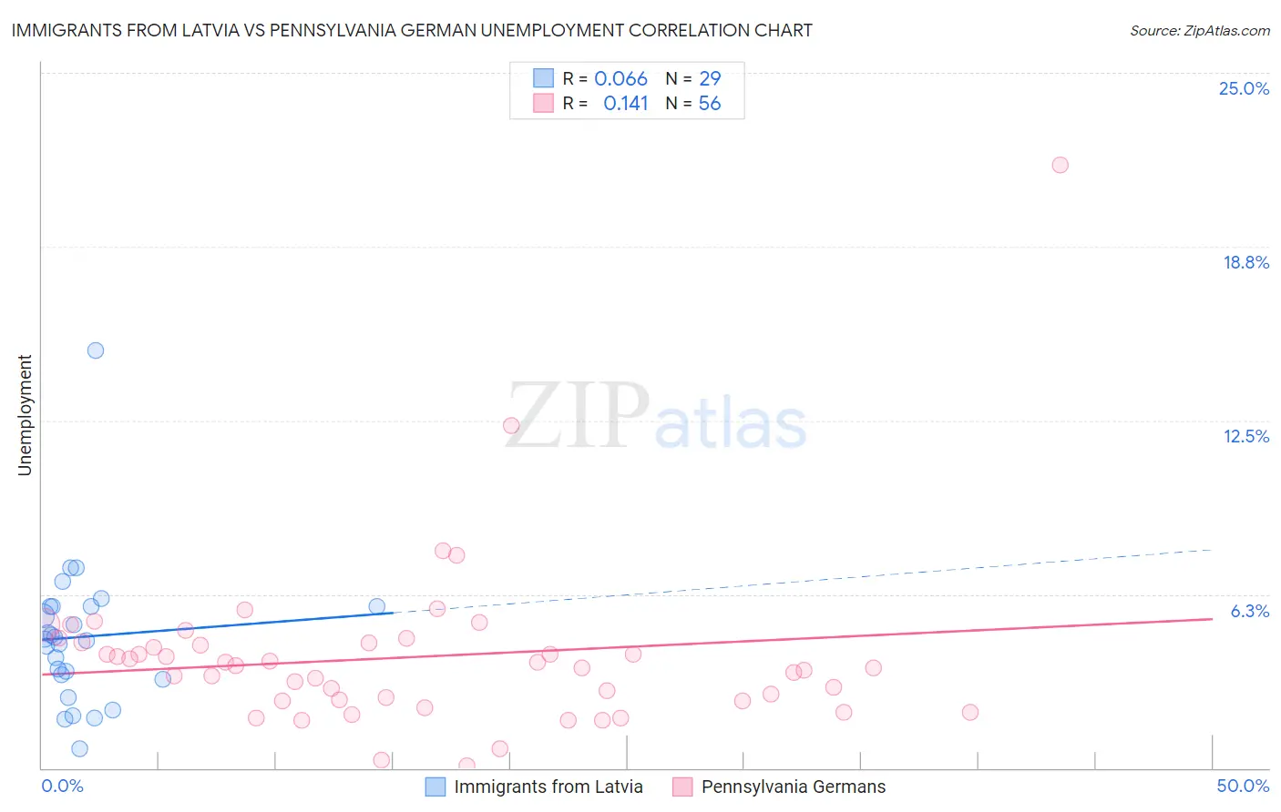 Immigrants from Latvia vs Pennsylvania German Unemployment