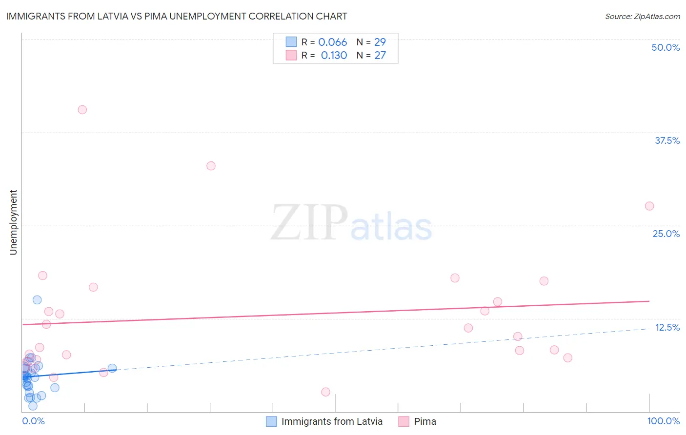 Immigrants from Latvia vs Pima Unemployment