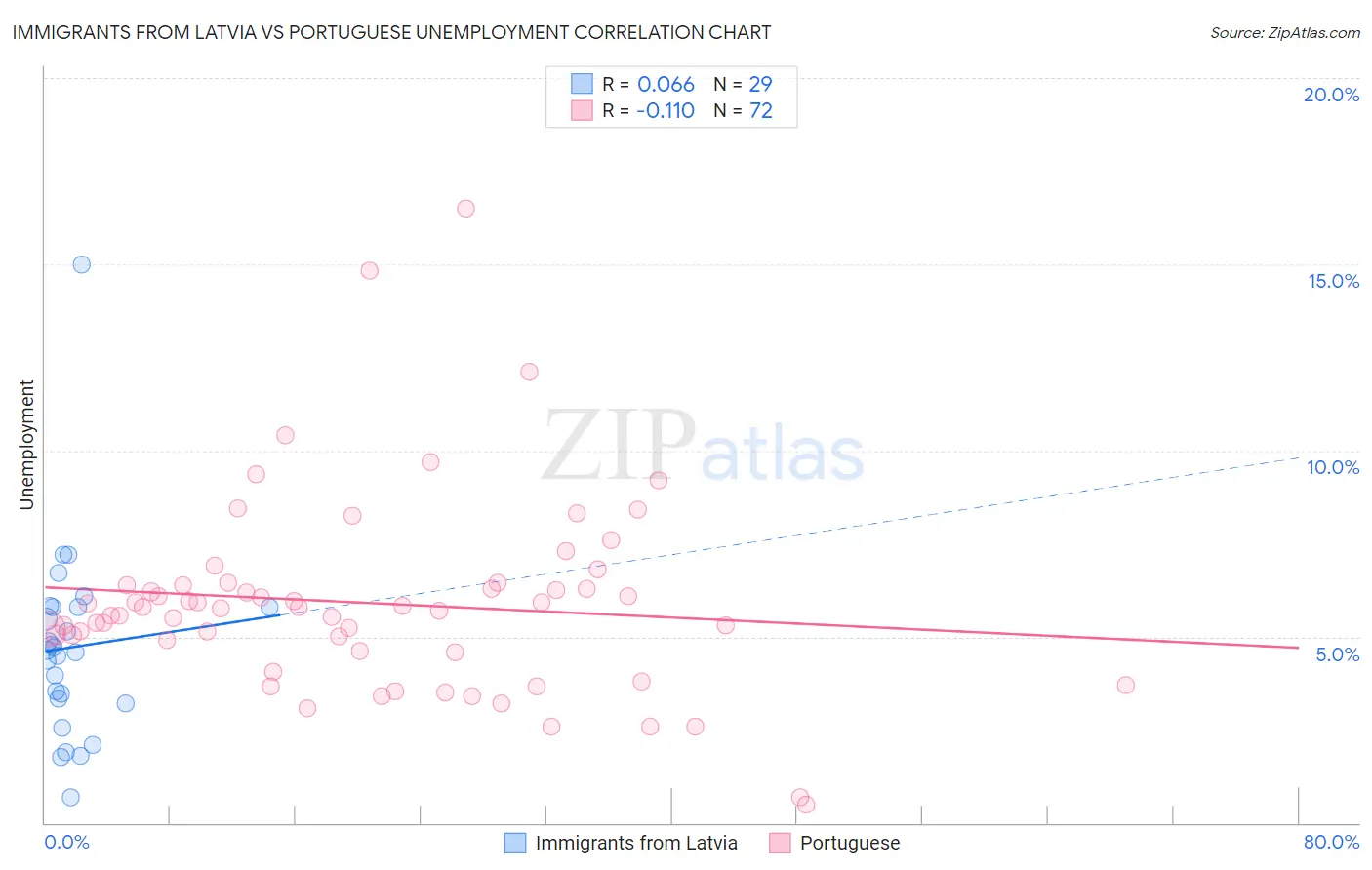 Immigrants from Latvia vs Portuguese Unemployment