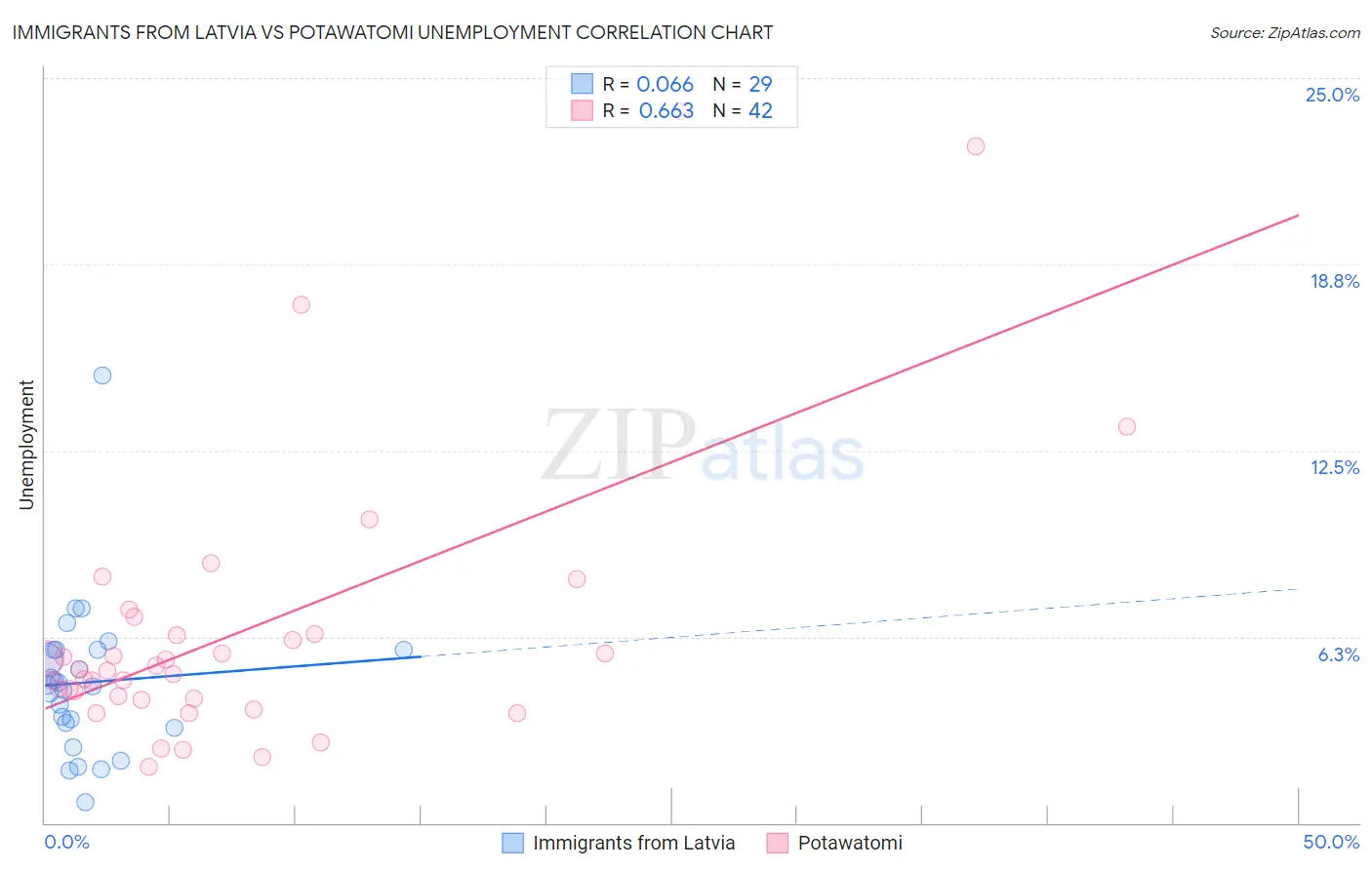 Immigrants from Latvia vs Potawatomi Unemployment