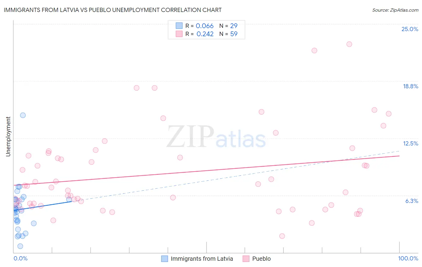 Immigrants from Latvia vs Pueblo Unemployment