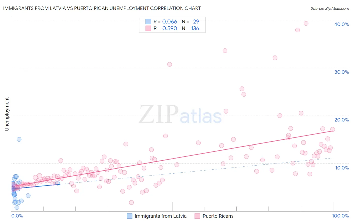 Immigrants from Latvia vs Puerto Rican Unemployment