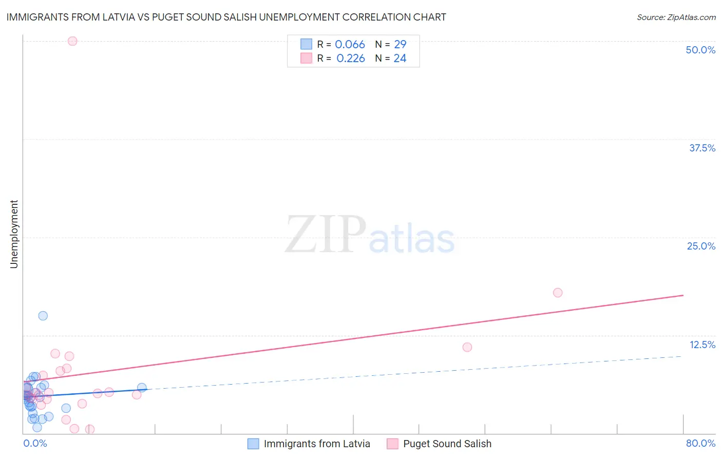 Immigrants from Latvia vs Puget Sound Salish Unemployment