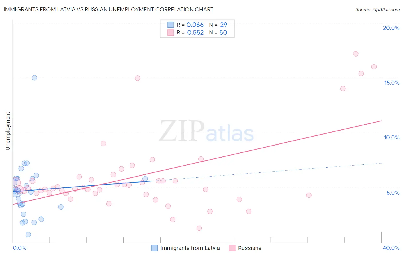 Immigrants from Latvia vs Russian Unemployment