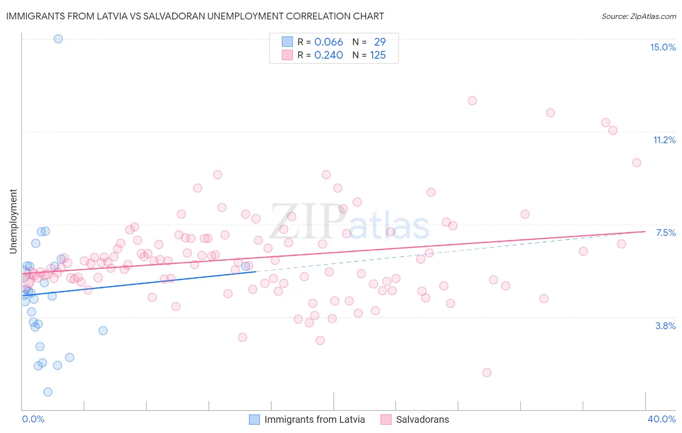 Immigrants from Latvia vs Salvadoran Unemployment