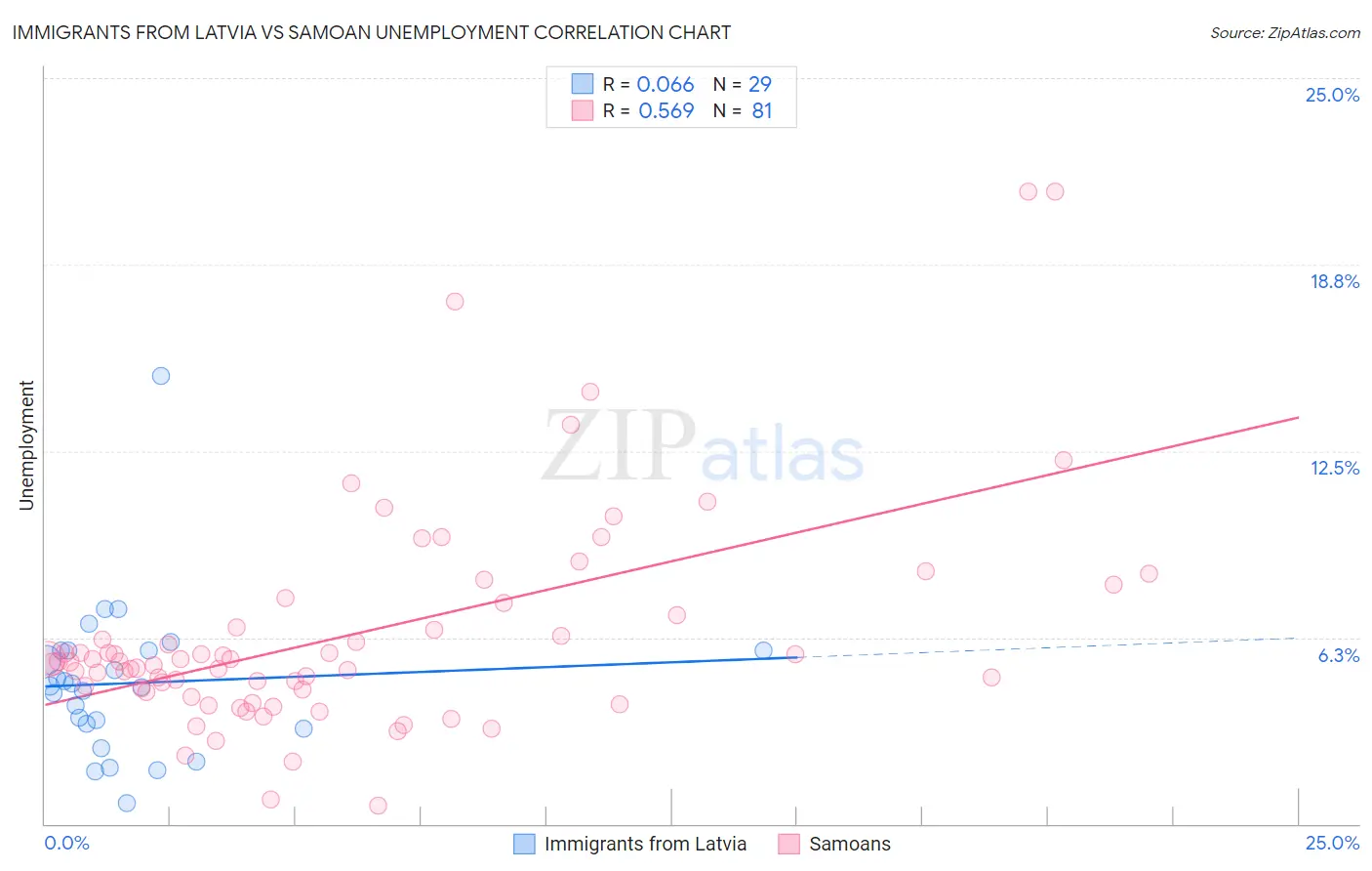Immigrants from Latvia vs Samoan Unemployment