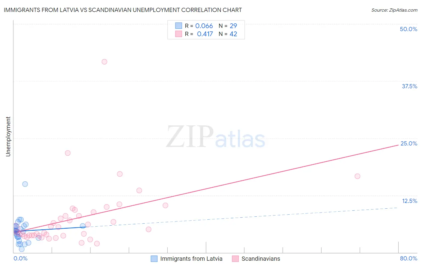 Immigrants from Latvia vs Scandinavian Unemployment