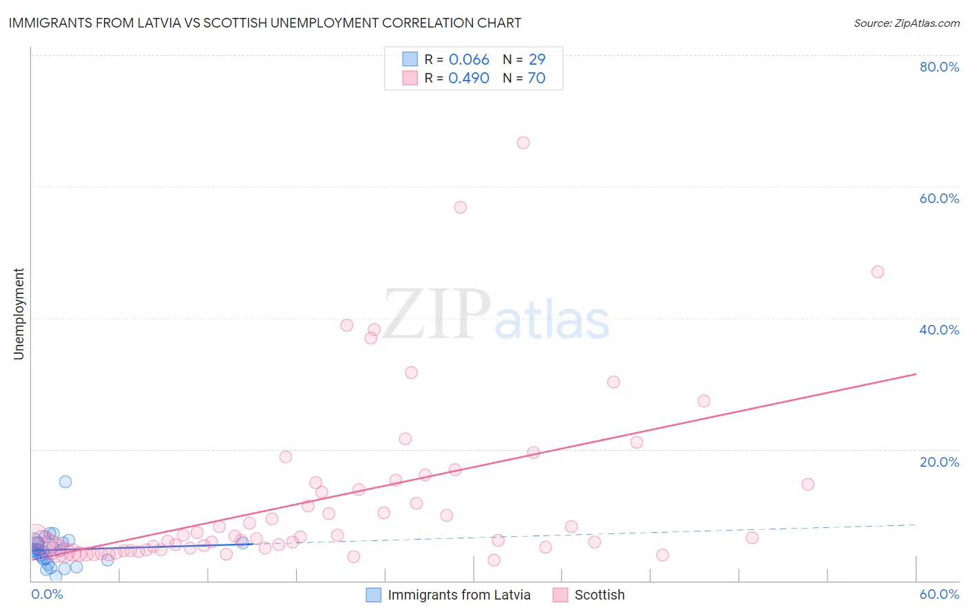 Immigrants from Latvia vs Scottish Unemployment
