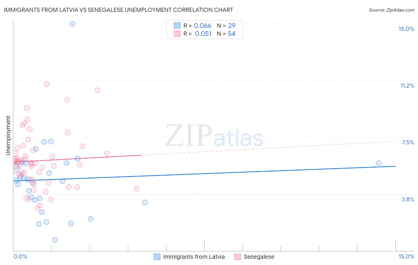 Immigrants from Latvia vs Senegalese Unemployment