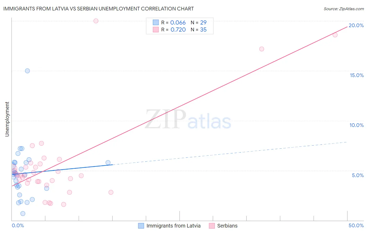 Immigrants from Latvia vs Serbian Unemployment