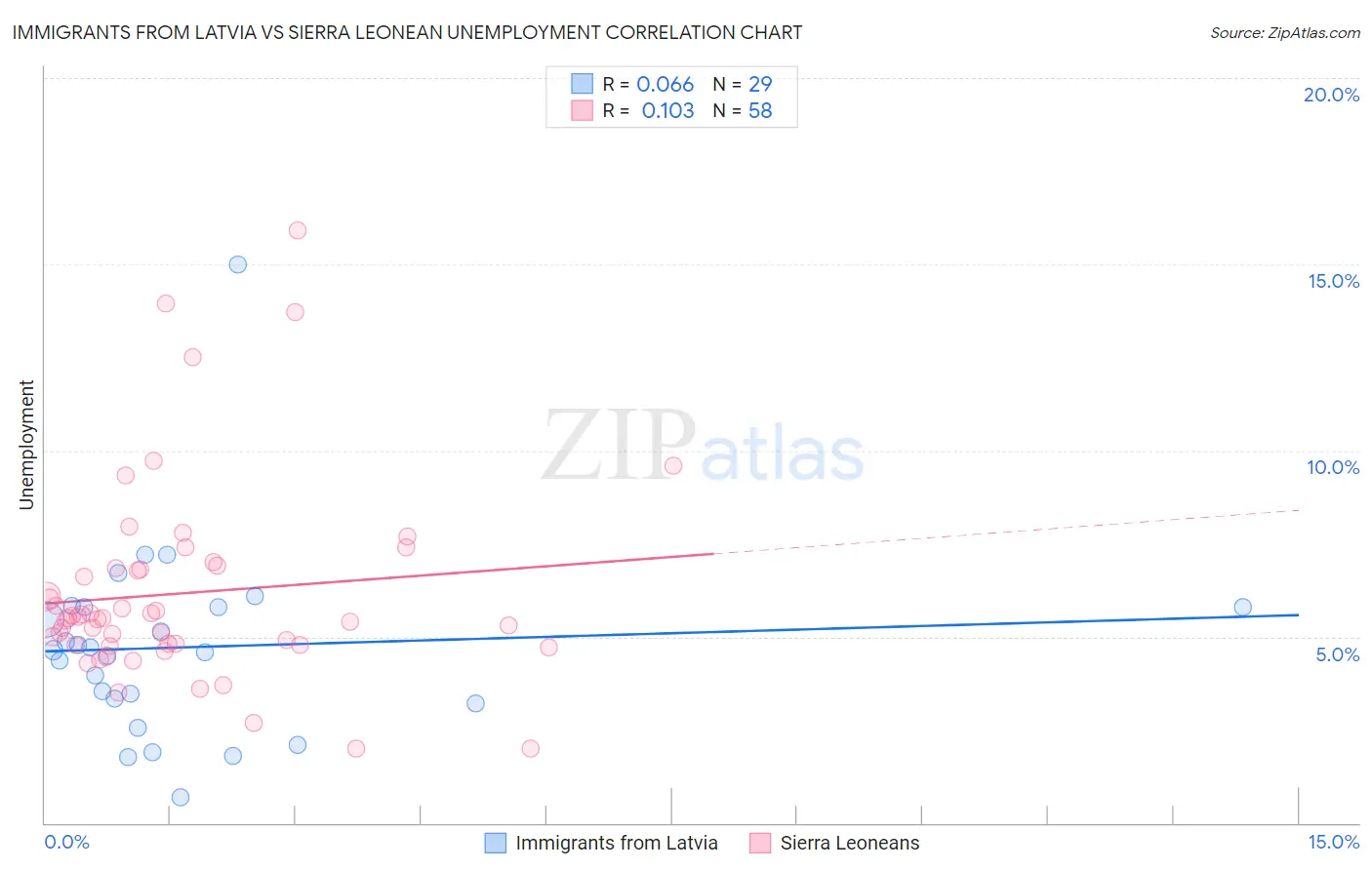 Immigrants from Latvia vs Sierra Leonean Unemployment