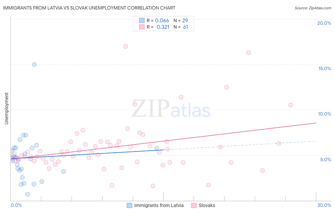 Immigrants from Latvia vs Slovak Unemployment