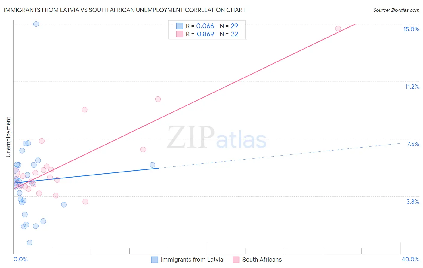 Immigrants from Latvia vs South African Unemployment