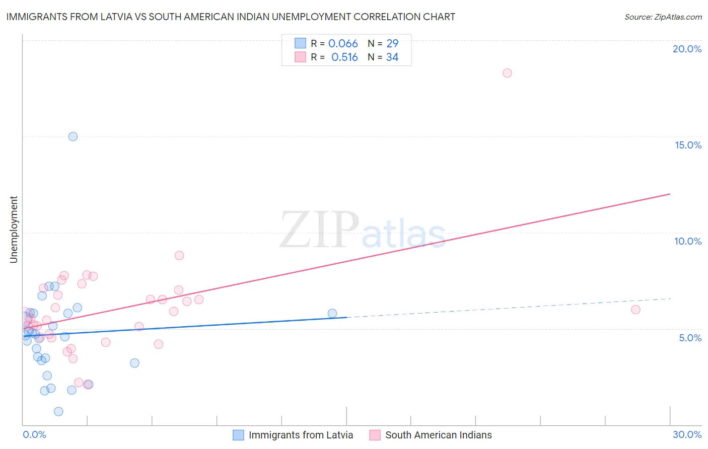 Immigrants from Latvia vs South American Indian Unemployment