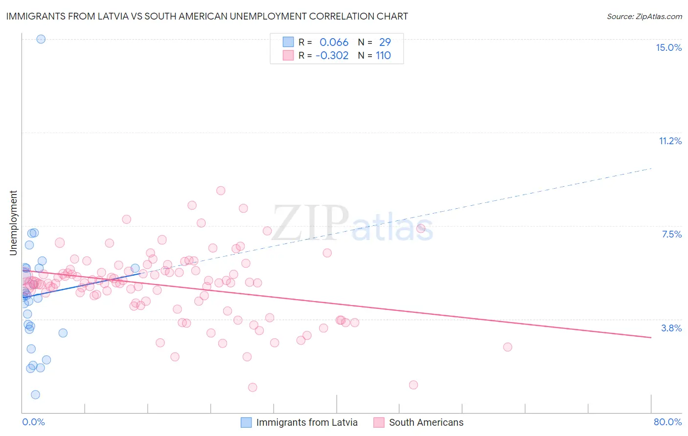 Immigrants from Latvia vs South American Unemployment