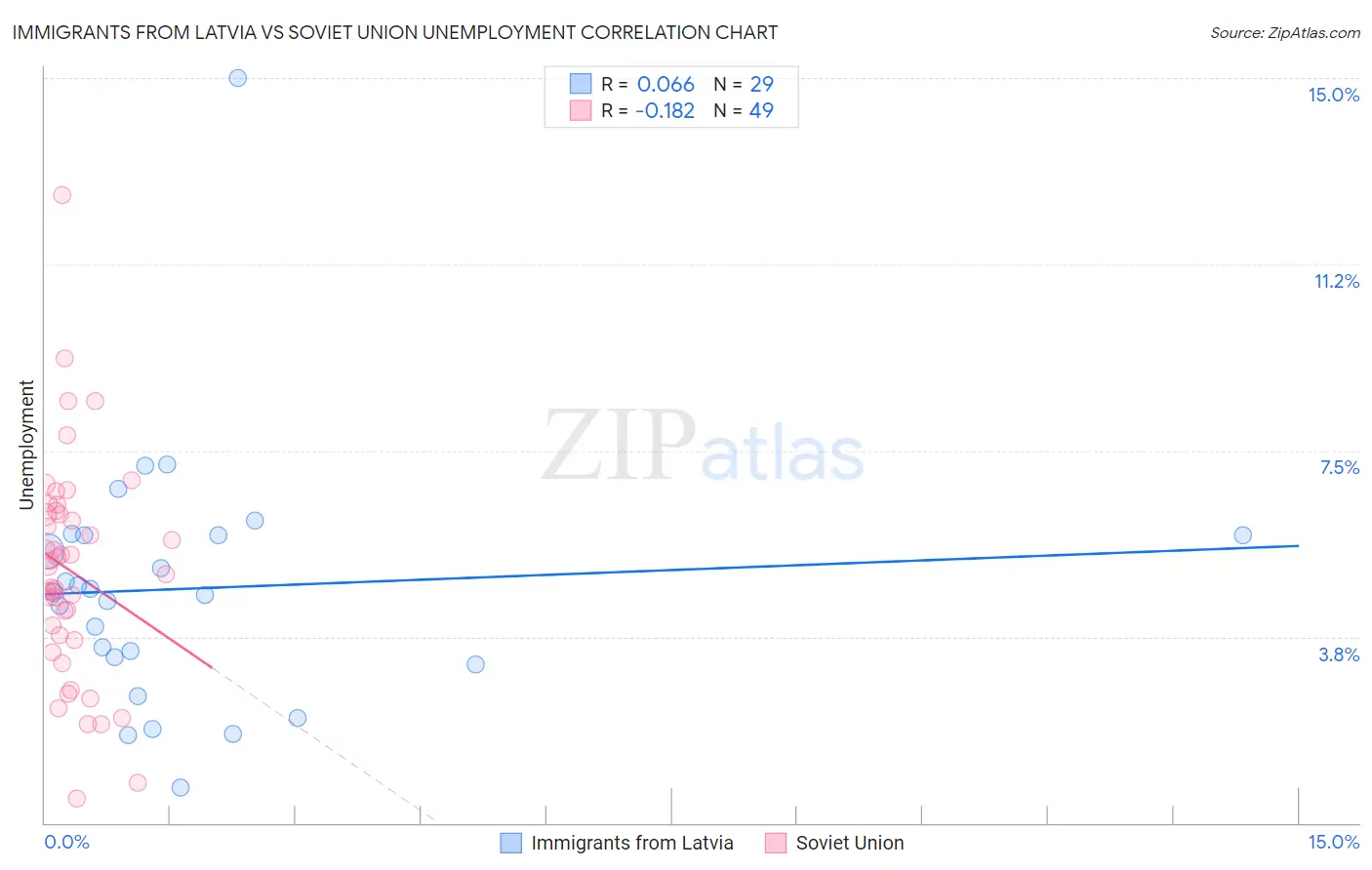 Immigrants from Latvia vs Soviet Union Unemployment