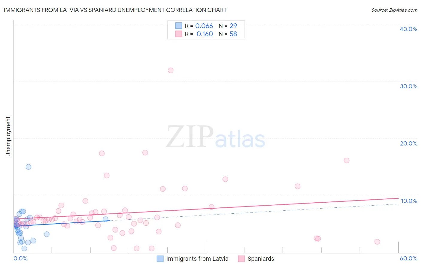 Immigrants from Latvia vs Spaniard Unemployment