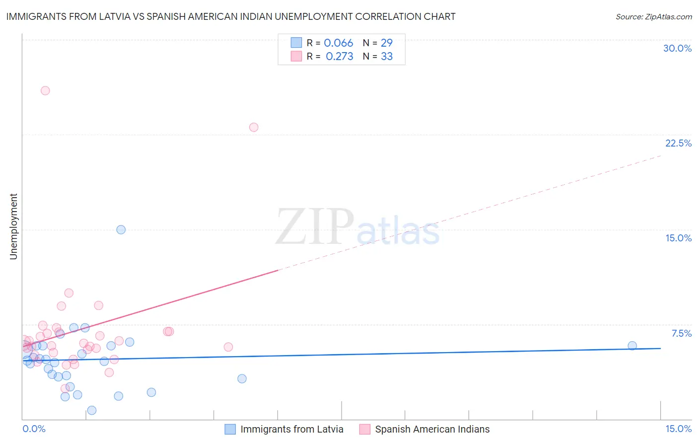 Immigrants from Latvia vs Spanish American Indian Unemployment