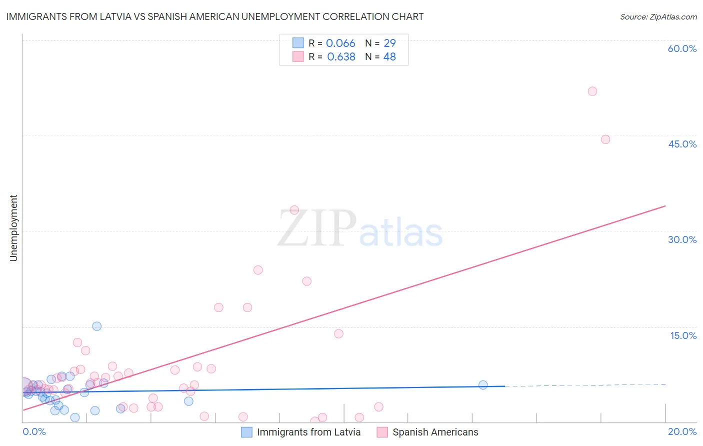 Immigrants from Latvia vs Spanish American Unemployment