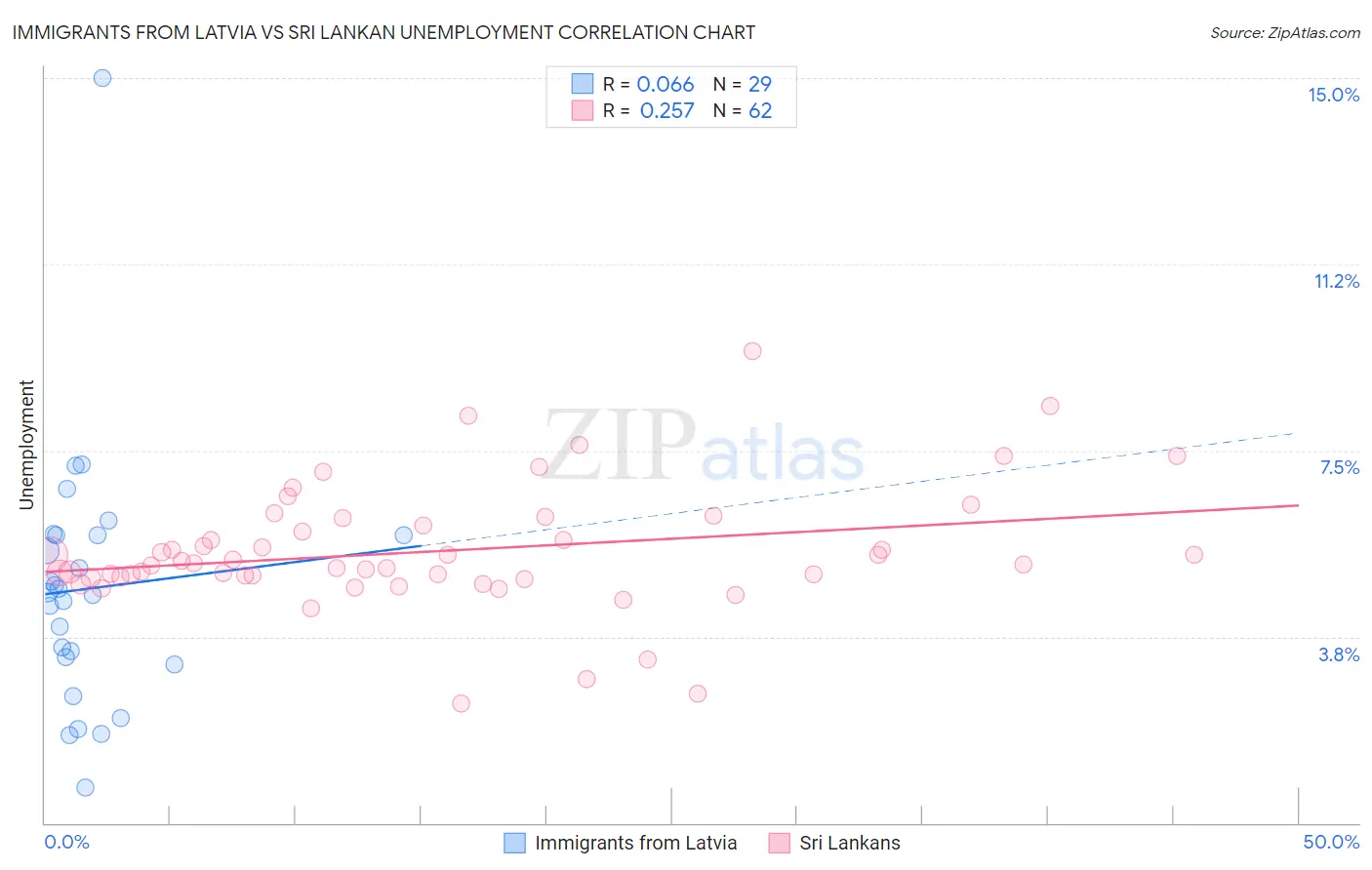 Immigrants from Latvia vs Sri Lankan Unemployment