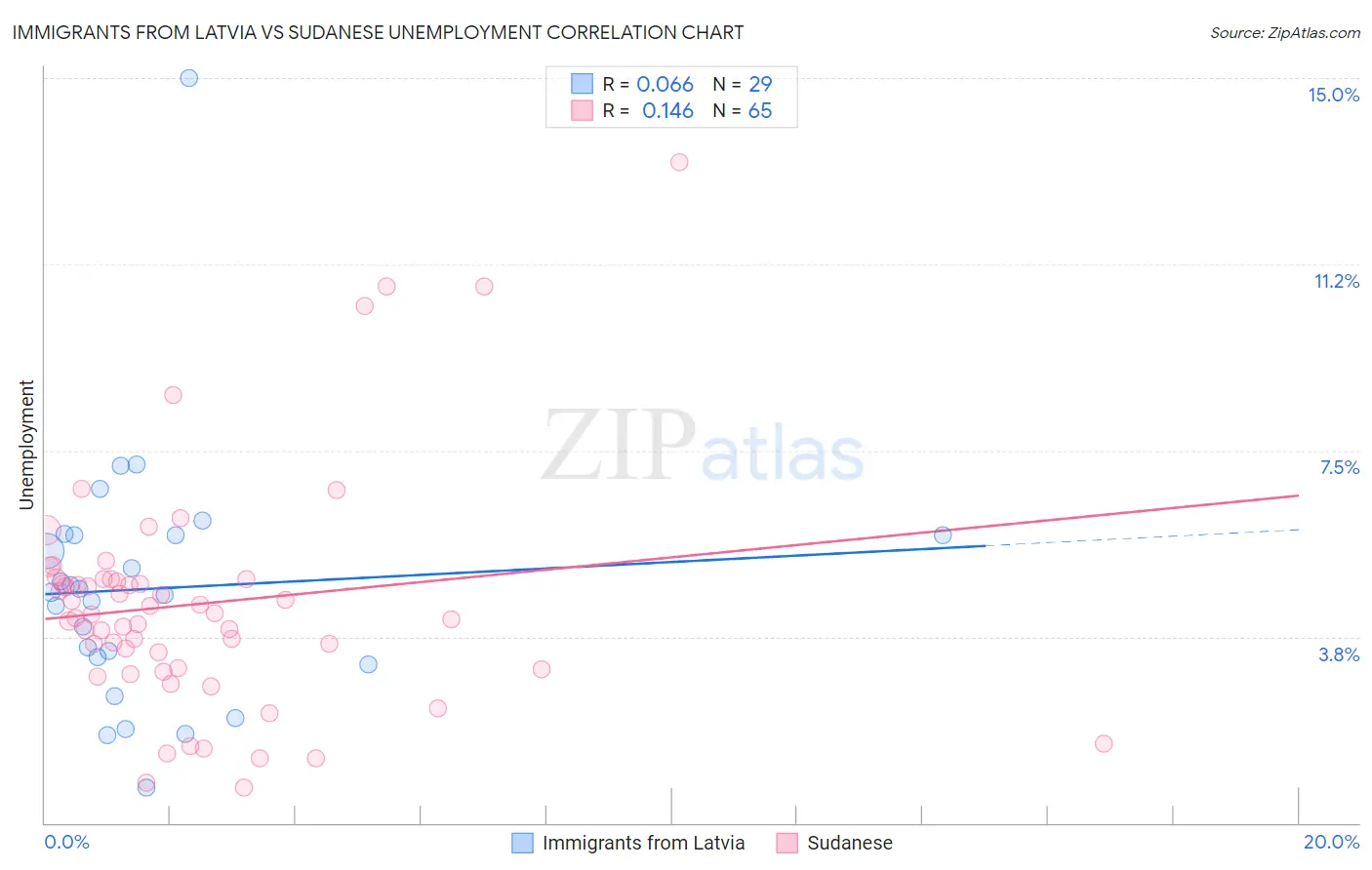 Immigrants from Latvia vs Sudanese Unemployment