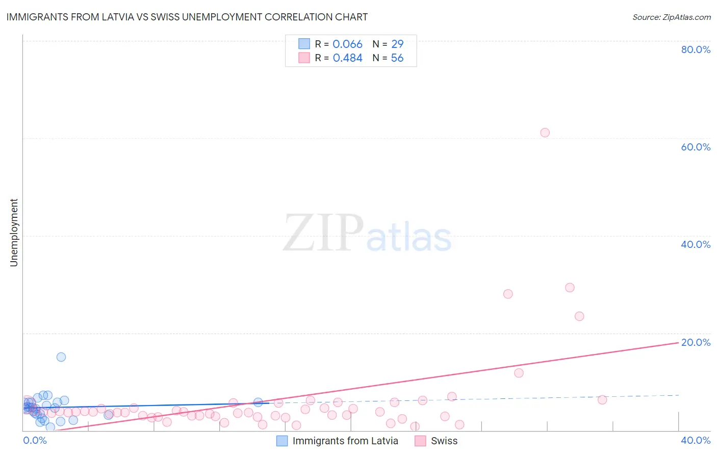 Immigrants from Latvia vs Swiss Unemployment