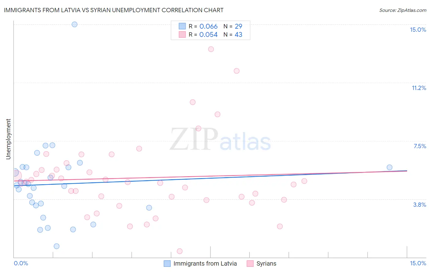 Immigrants from Latvia vs Syrian Unemployment