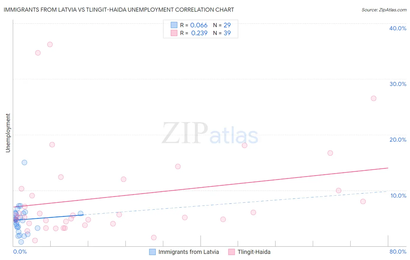 Immigrants from Latvia vs Tlingit-Haida Unemployment