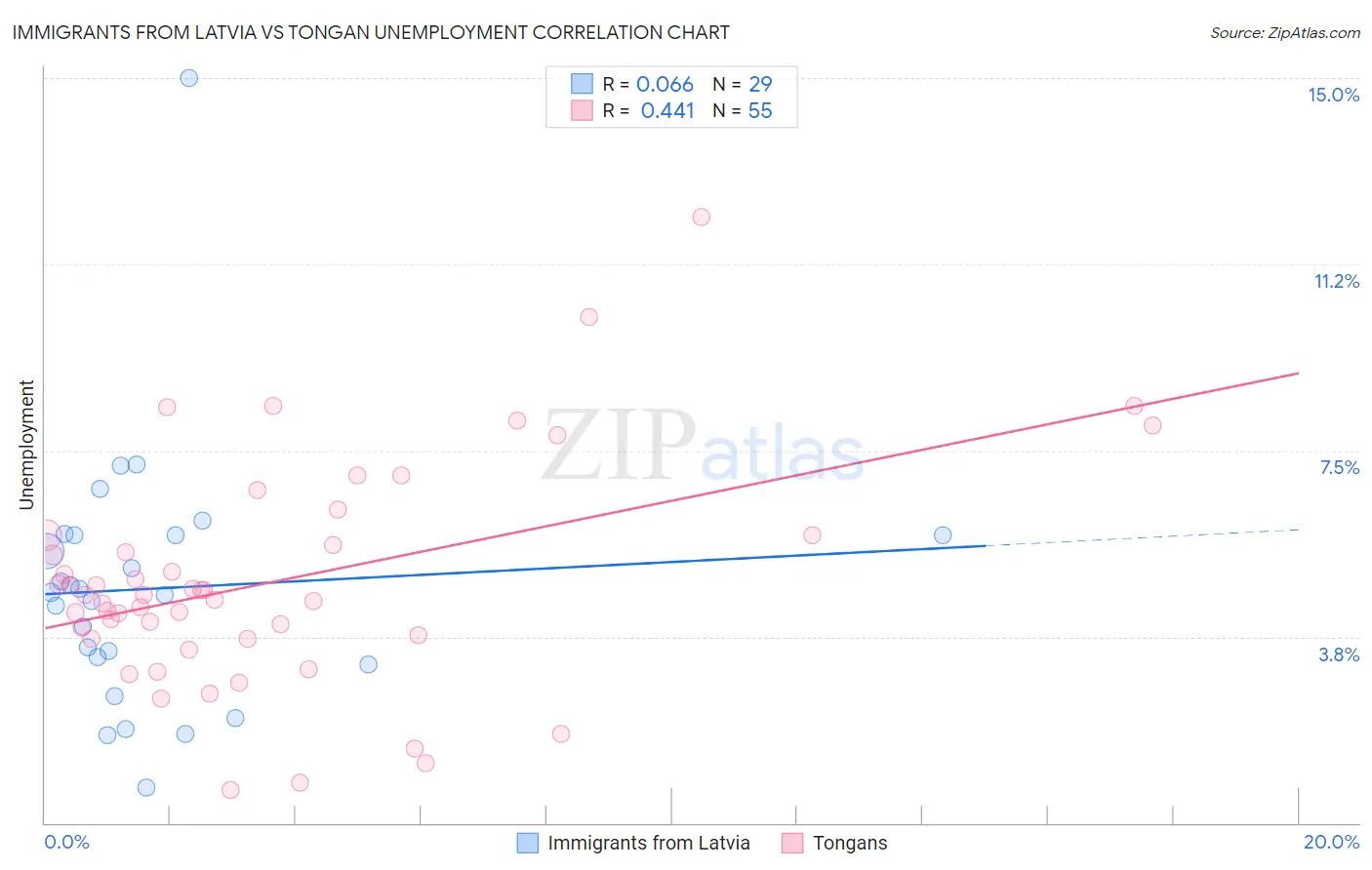 Immigrants from Latvia vs Tongan Unemployment