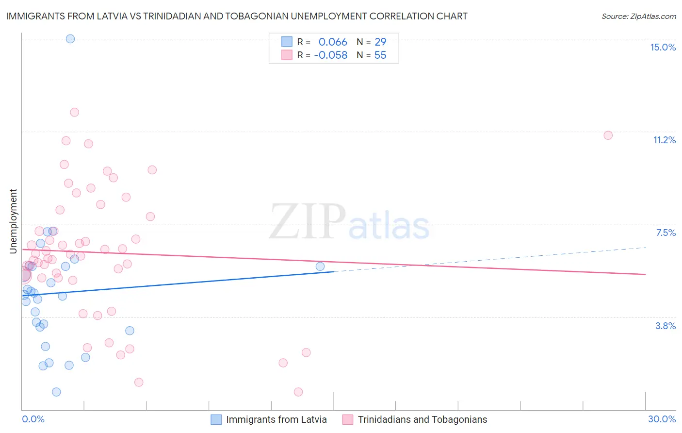 Immigrants from Latvia vs Trinidadian and Tobagonian Unemployment